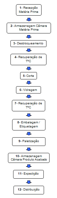 processo, ondagel